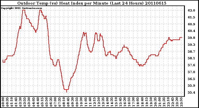 Milwaukee Weather Outdoor Temp (vs) Heat Index per Minute (Last 24 Hours)