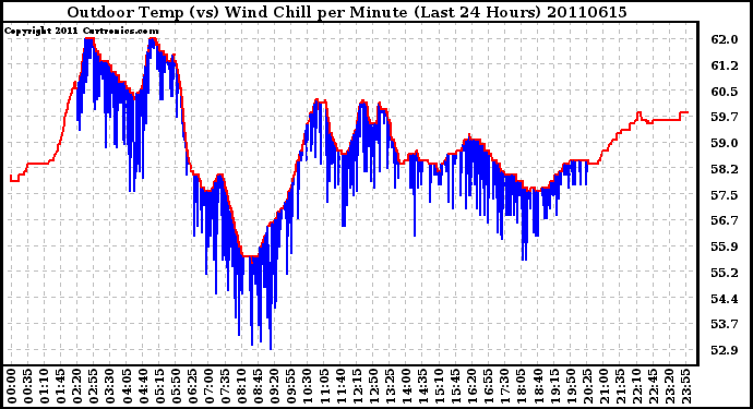 Milwaukee Weather Outdoor Temp (vs) Wind Chill per Minute (Last 24 Hours)