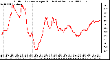 Milwaukee Weather Outdoor Temperature per Minute (Last 24 Hours)