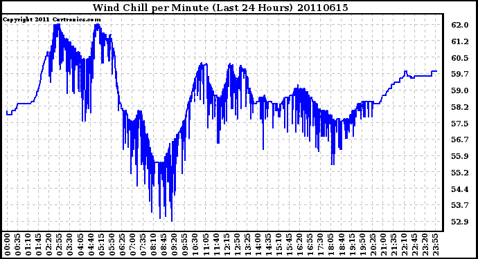 Milwaukee Weather Wind Chill per Minute (Last 24 Hours)