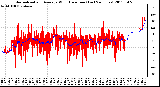 Milwaukee Weather Normalized and Average Wind Direction (Last 24 Hours)