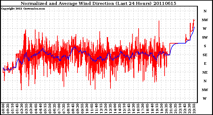 Milwaukee Weather Normalized and Average Wind Direction (Last 24 Hours)