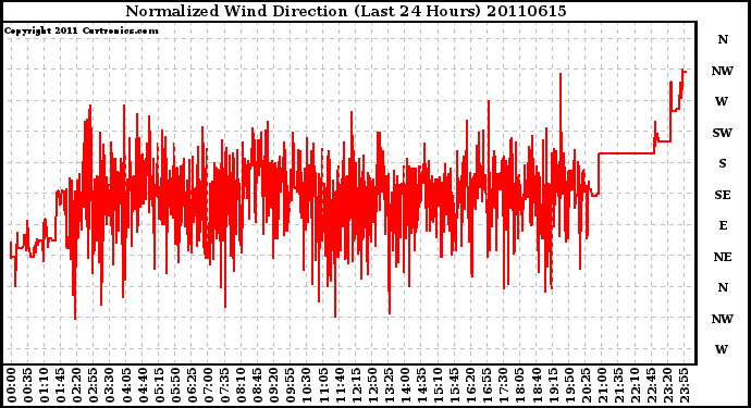 Milwaukee Weather Normalized Wind Direction (Last 24 Hours)