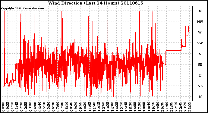 Milwaukee Weather Wind Direction (Last 24 Hours)