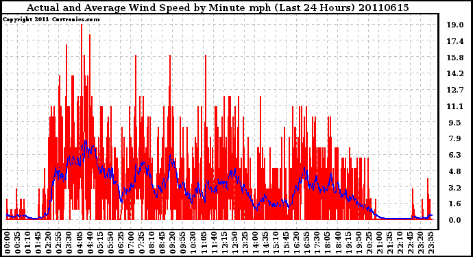 Milwaukee Weather Actual and Average Wind Speed by Minute mph (Last 24 Hours)