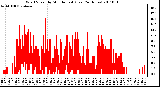 Milwaukee Weather Wind Speed by Minute mph (Last 24 Hours)