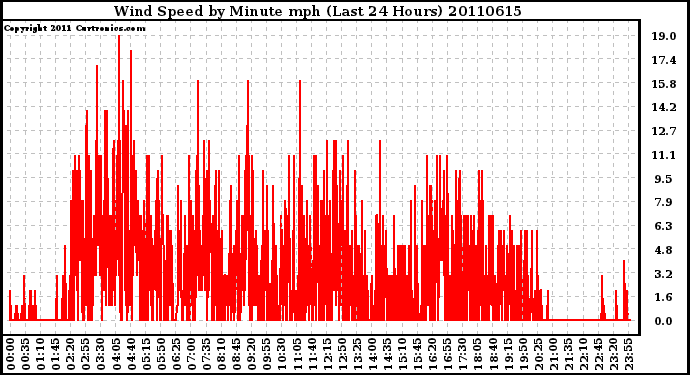 Milwaukee Weather Wind Speed by Minute mph (Last 24 Hours)