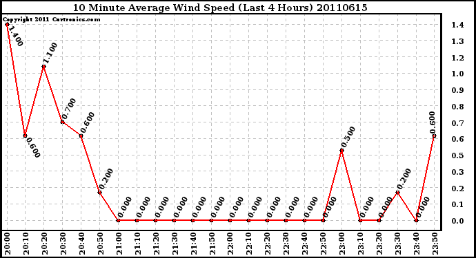 Milwaukee Weather 10 Minute Average Wind Speed (Last 4 Hours)