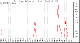 Milwaukee Weather Wind Speed by Minute mph (Last 1 Hour)