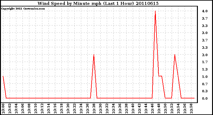 Milwaukee Weather Wind Speed by Minute mph (Last 1 Hour)