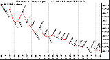 Milwaukee Weather Barometric Pressure per Hour (Last 24 Hours)