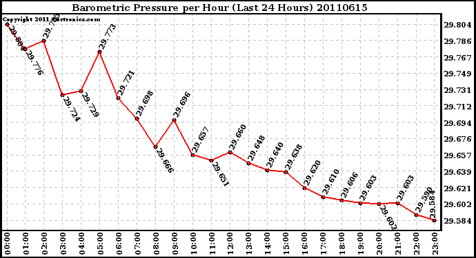 Milwaukee Weather Barometric Pressure per Hour (Last 24 Hours)