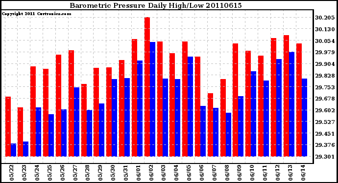 Milwaukee Weather Barometric Pressure Daily High/Low