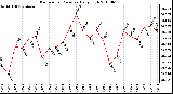 Milwaukee Weather Barometric Pressure Daily High