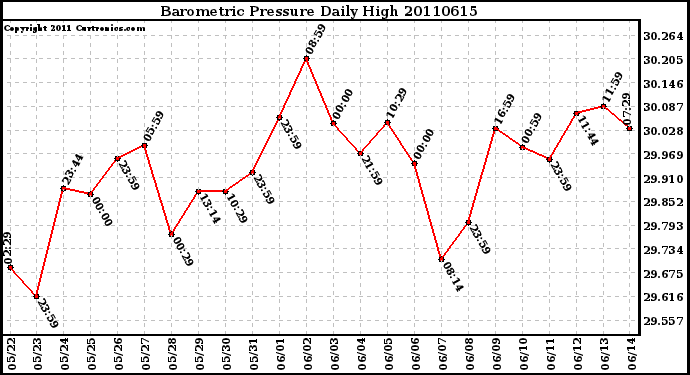 Milwaukee Weather Barometric Pressure Daily High