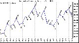 Milwaukee Weather Barometric Pressure Daily Low