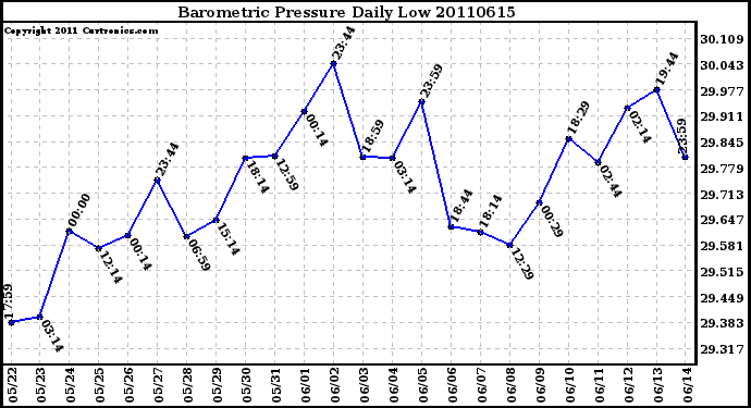 Milwaukee Weather Barometric Pressure Daily Low