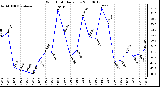 Milwaukee Weather Wind Chill Daily Low