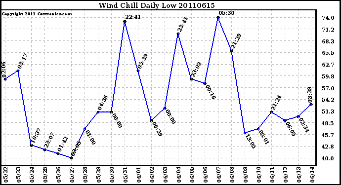 Milwaukee Weather Wind Chill Daily Low