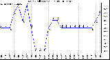 Milwaukee Weather Wind Chill (Last 24 Hours)