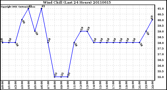 Milwaukee Weather Wind Chill (Last 24 Hours)