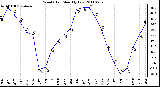 Milwaukee Weather Wind Chill Monthly Low