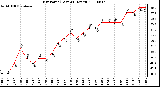 Milwaukee Weather Dew Point (Last 24 Hours)