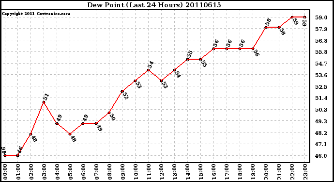 Milwaukee Weather Dew Point (Last 24 Hours)