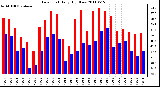 Milwaukee Weather Dew Point Daily High/Low