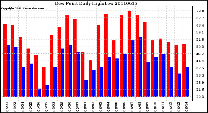 Milwaukee Weather Dew Point Daily High/Low