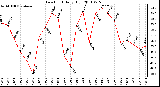 Milwaukee Weather Dew Point Daily High