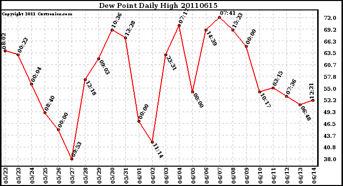 Milwaukee Weather Dew Point Daily High