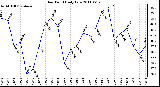 Milwaukee Weather Dew Point Daily Low