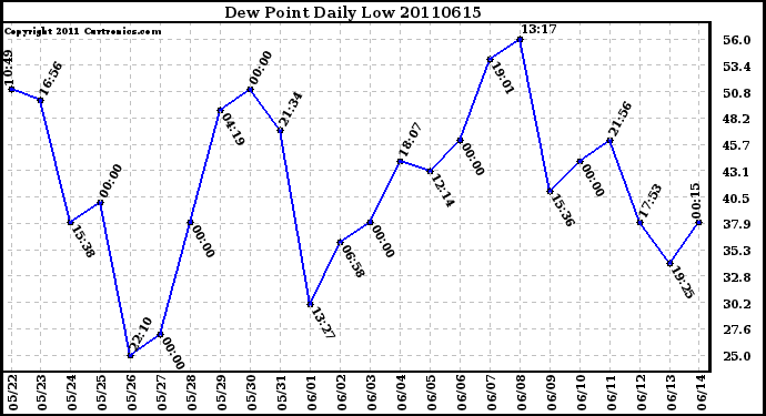 Milwaukee Weather Dew Point Daily Low