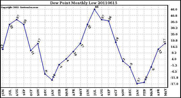 Milwaukee Weather Dew Point Monthly Low