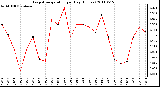 Milwaukee Weather Evapotranspiration per Day (Inches)