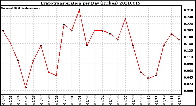 Milwaukee Weather Evapotranspiration per Day (Inches)