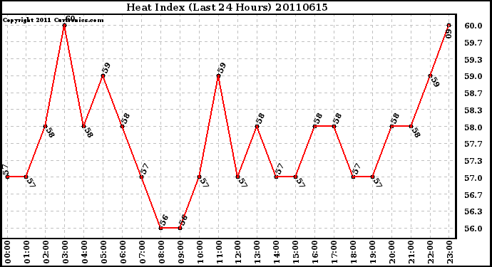 Milwaukee Weather Heat Index (Last 24 Hours)