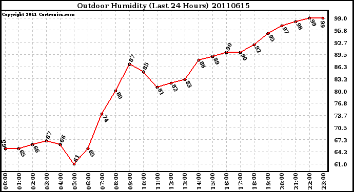 Milwaukee Weather Outdoor Humidity (Last 24 Hours)