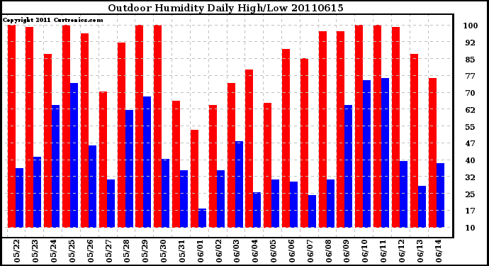 Milwaukee Weather Outdoor Humidity Daily High/Low