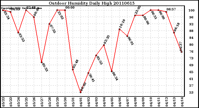 Milwaukee Weather Outdoor Humidity Daily High