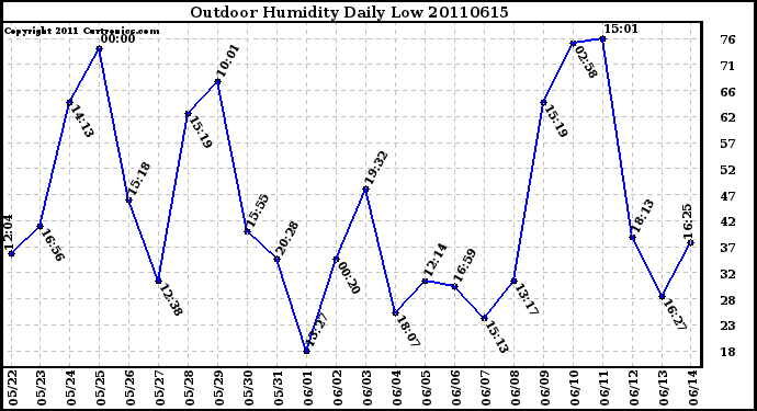 Milwaukee Weather Outdoor Humidity Daily Low