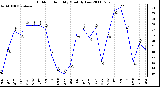 Milwaukee Weather Outdoor Humidity Monthly Low