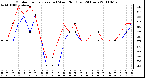 Milwaukee Weather Outdoor Temperature (vs) Wind Chill (Last 24 Hours)