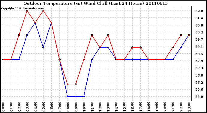 Milwaukee Weather Outdoor Temperature (vs) Wind Chill (Last 24 Hours)