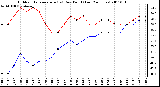 Milwaukee Weather Outdoor Temperature (vs) Dew Point (Last 24 Hours)