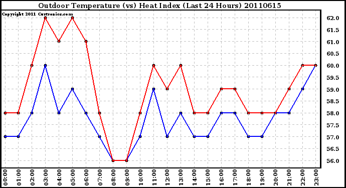 Milwaukee Weather Outdoor Temperature (vs) Heat Index (Last 24 Hours)