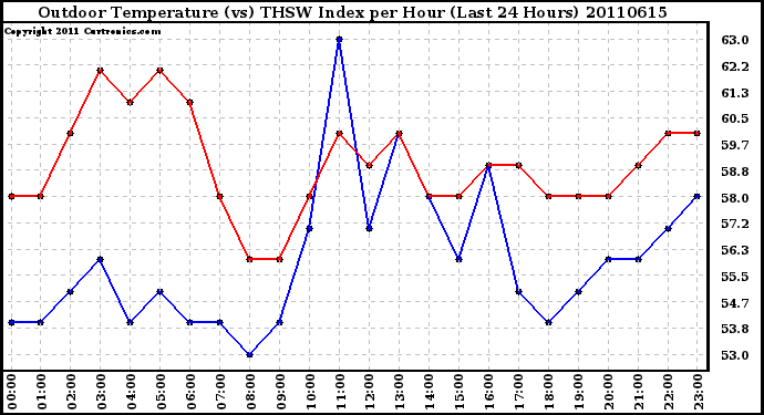 Milwaukee Weather Outdoor Temperature (vs) THSW Index per Hour (Last 24 Hours)