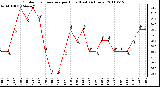 Milwaukee Weather Outdoor Temperature per Hour (Last 24 Hours)