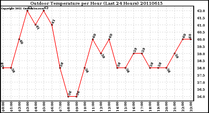 Milwaukee Weather Outdoor Temperature per Hour (Last 24 Hours)